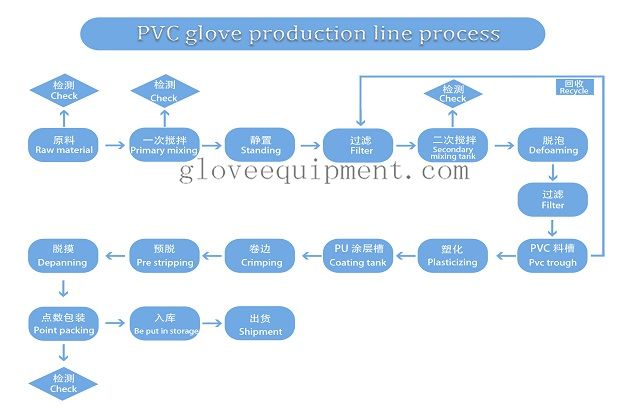 Disposable PVC gloves production line process