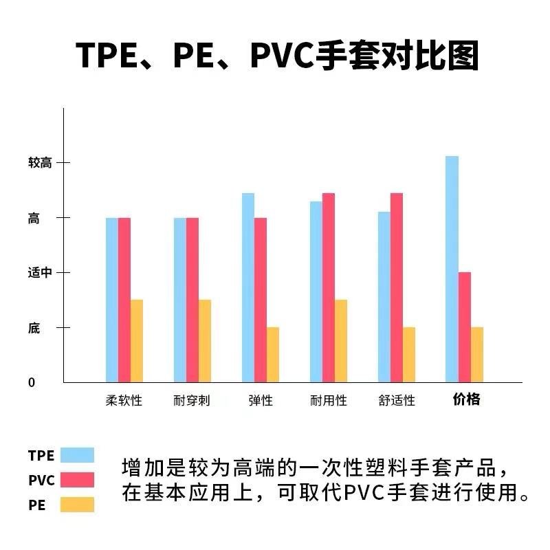 TPE PE PVC Glove compare