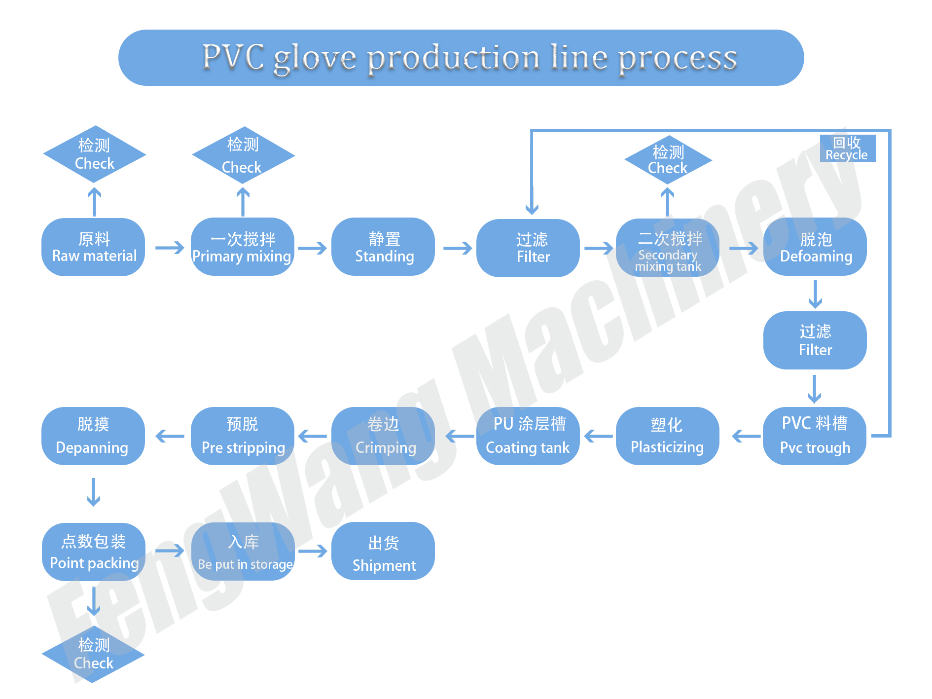 PVC production line process