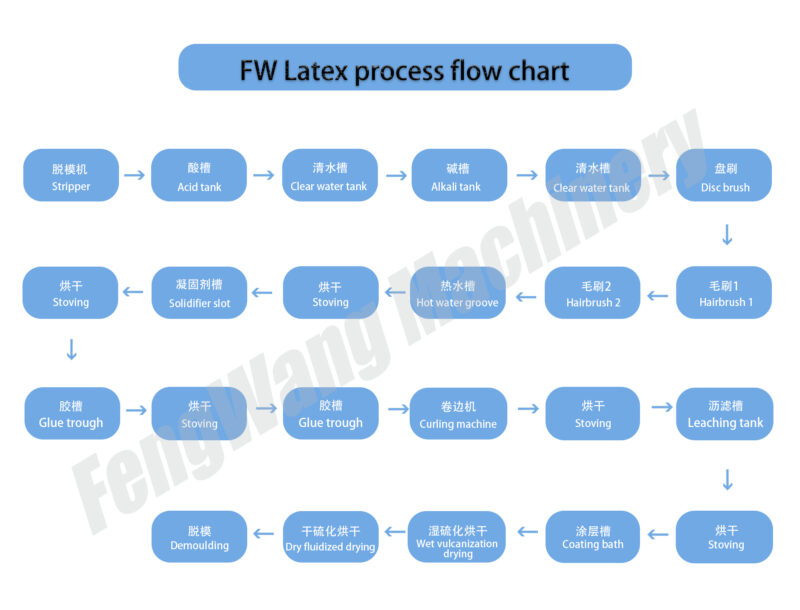 latex glove production line process